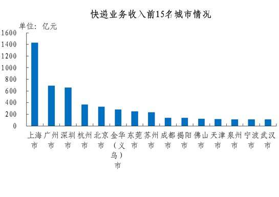 2020年邮政行业业务总量突破2.1万亿 增值业务成增长新引擎